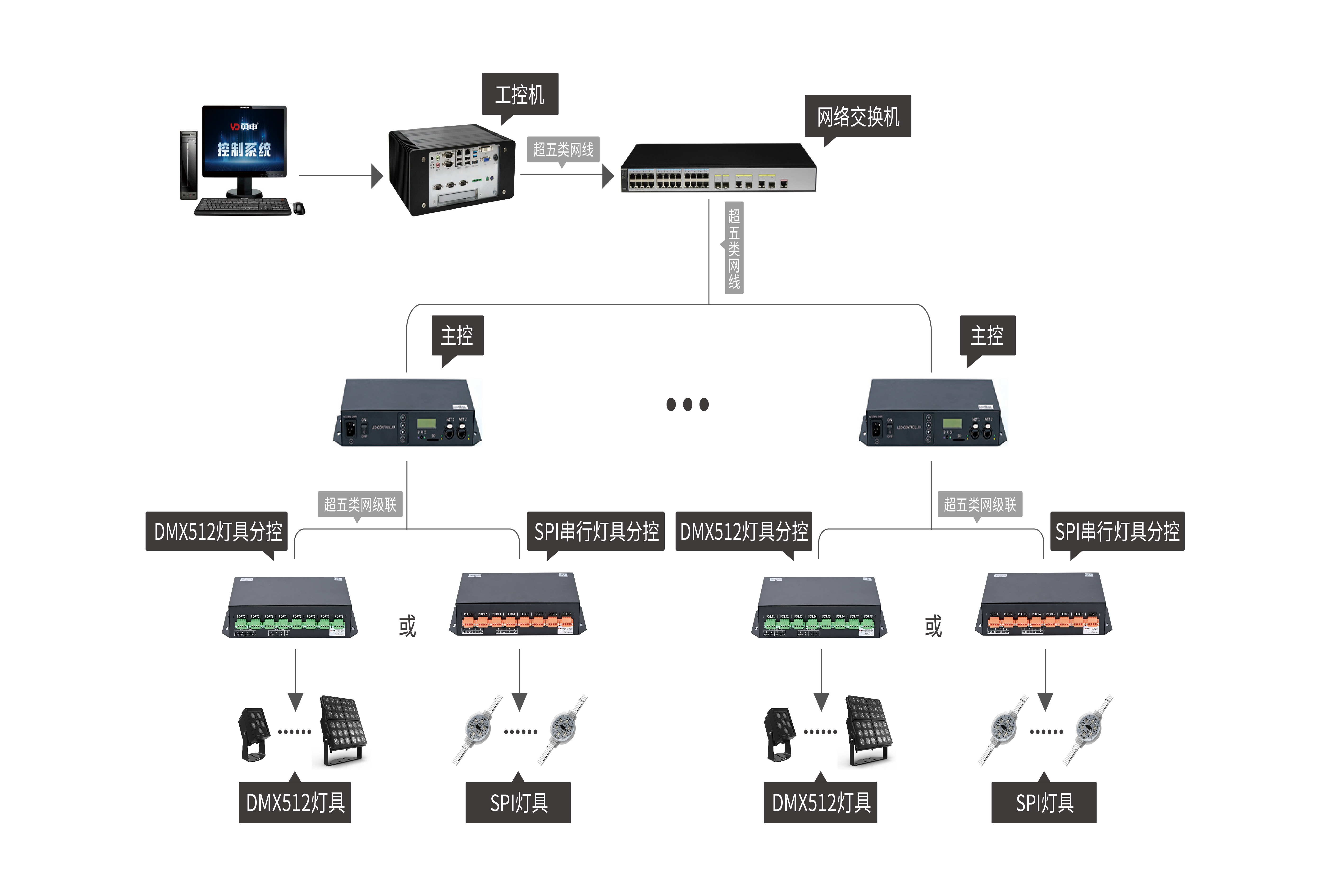 聯(lián)機控制系統(tǒng)