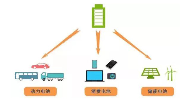鋰電池、磷酸鐵鋰電池的由來及發(fā)展趨勢