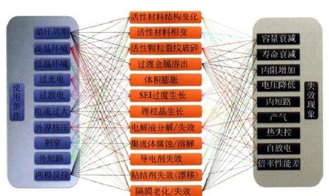 鋰聚合物電池使用條件、失效機(jī)制和失效現(xiàn)象的關(guān)系圖