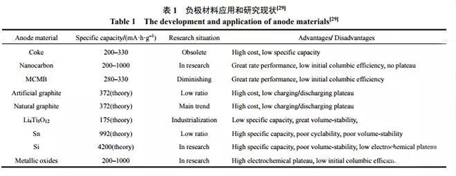 鋰電池負極材料應用和研究現(xiàn)狀