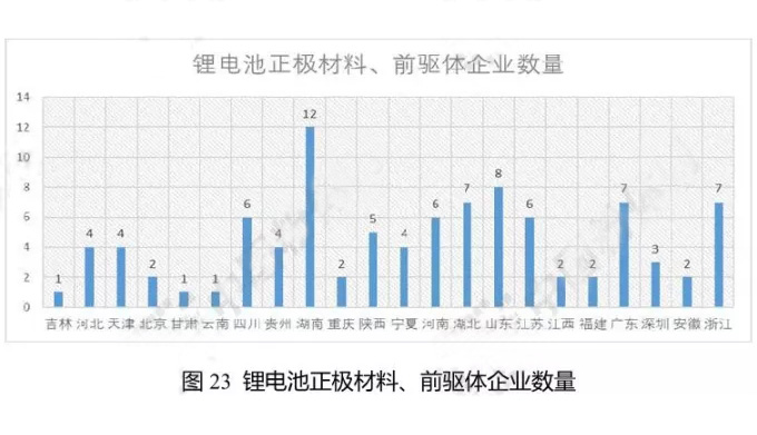 鋰電池正極材料、前驅(qū)體企業(yè)數(shù)量