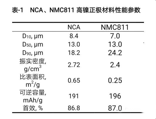 NCA、NMC811高鎳正極材料性能參數(shù)